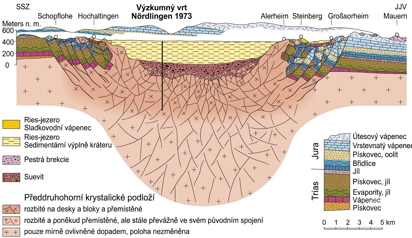 Schéma stavby kráteru Ries a drah vyvržené taveniny