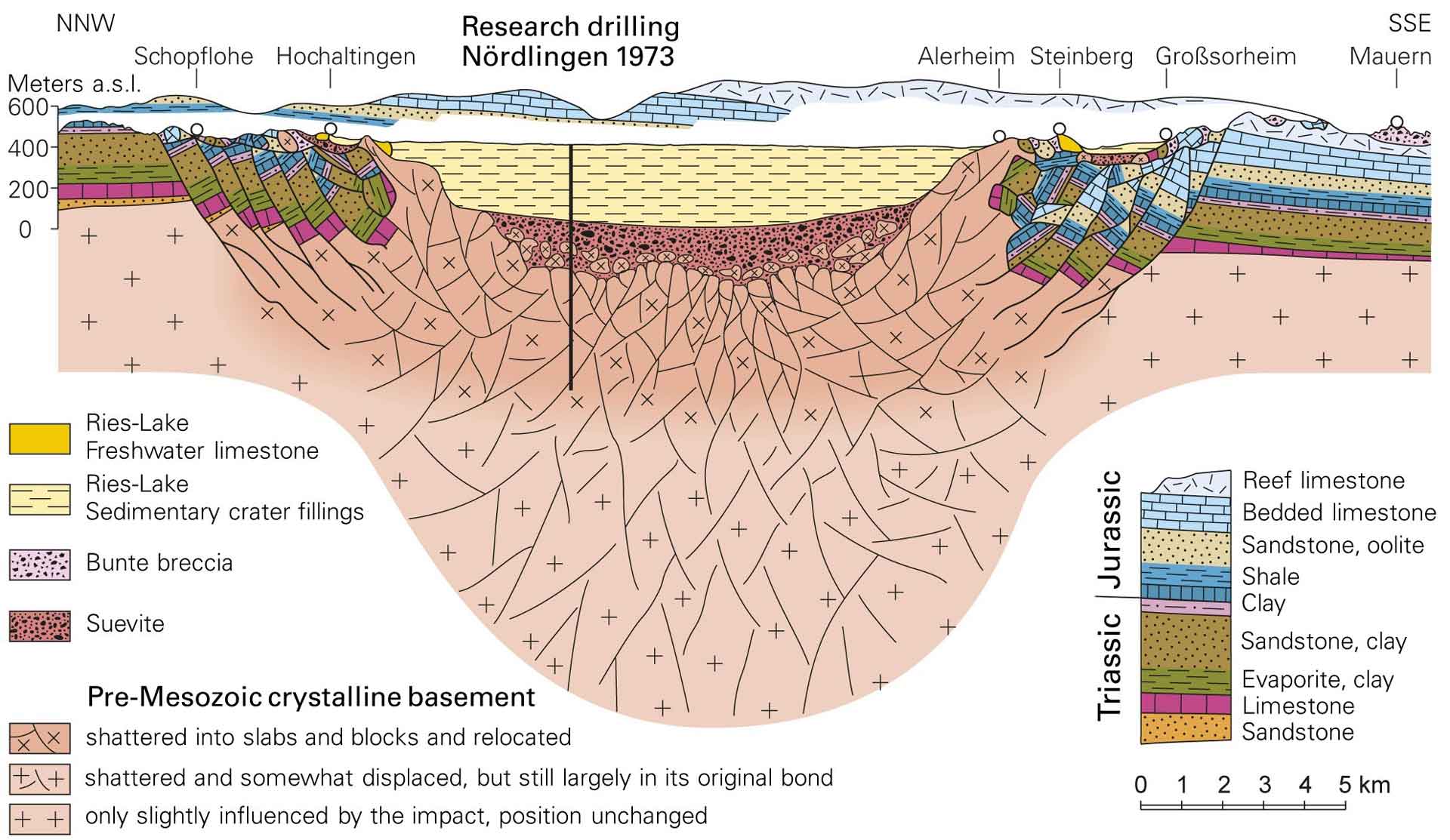 Diagram of the Ries crater structure and trajectories of the ejected melt